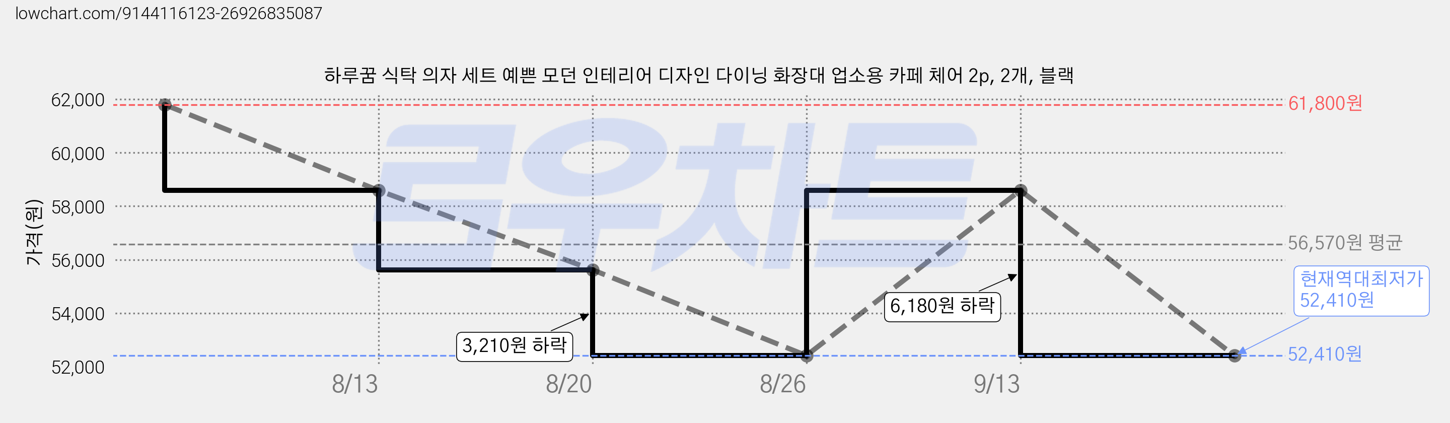 하루꿈 식탁 의자 세트 예쁜 모던 인테리어 디자인 다이닝 화장대 업소용 카페 체어 2p, 2개, 블랙 가격 변동 차트, 현재가 52,410원, 역대최저가
