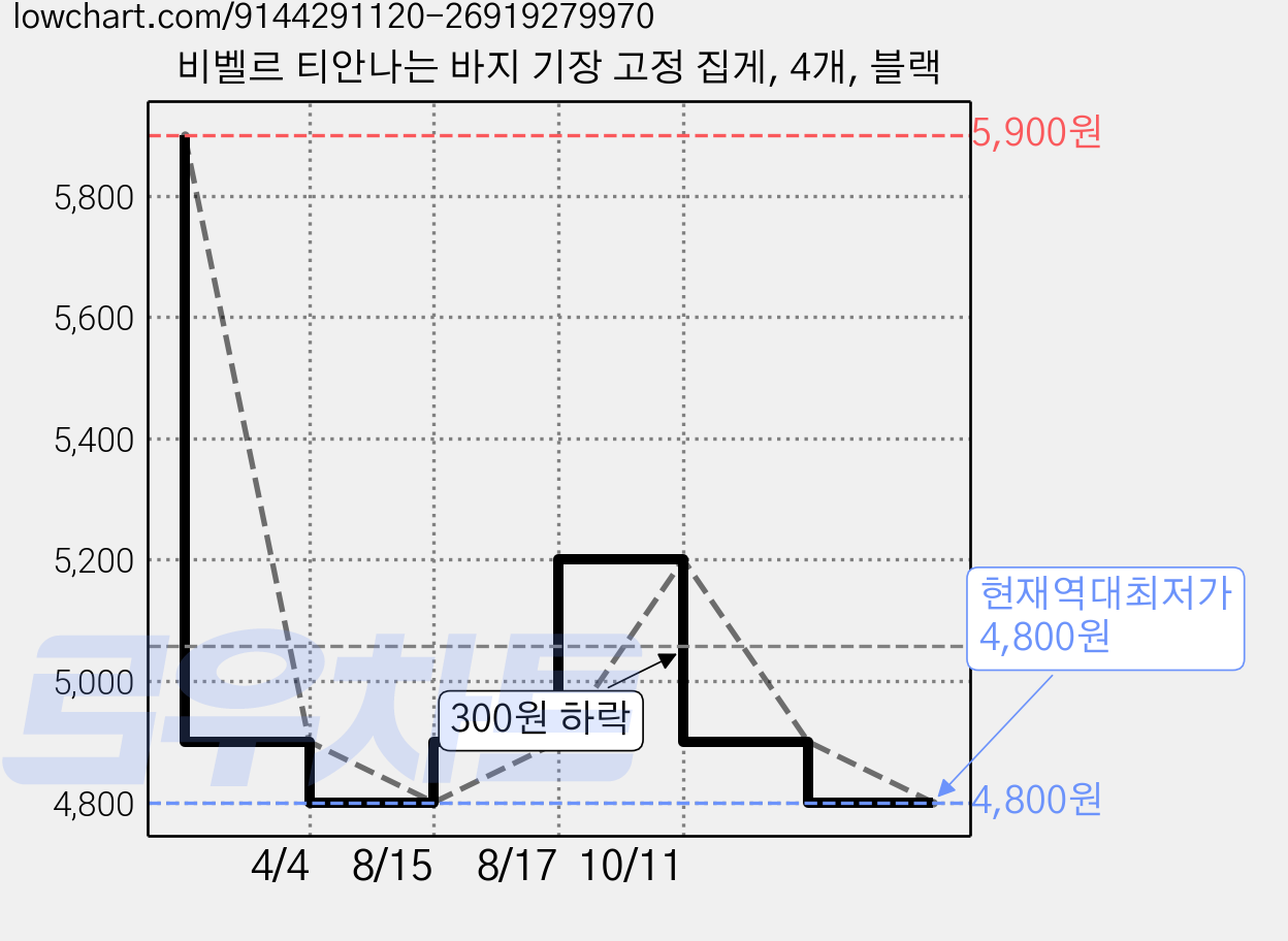 비벨르 티안나는 바지 기장 고정 집게, 4개, 블랙 가격 변동 차트, 현재가 4,800원, 역대최저가