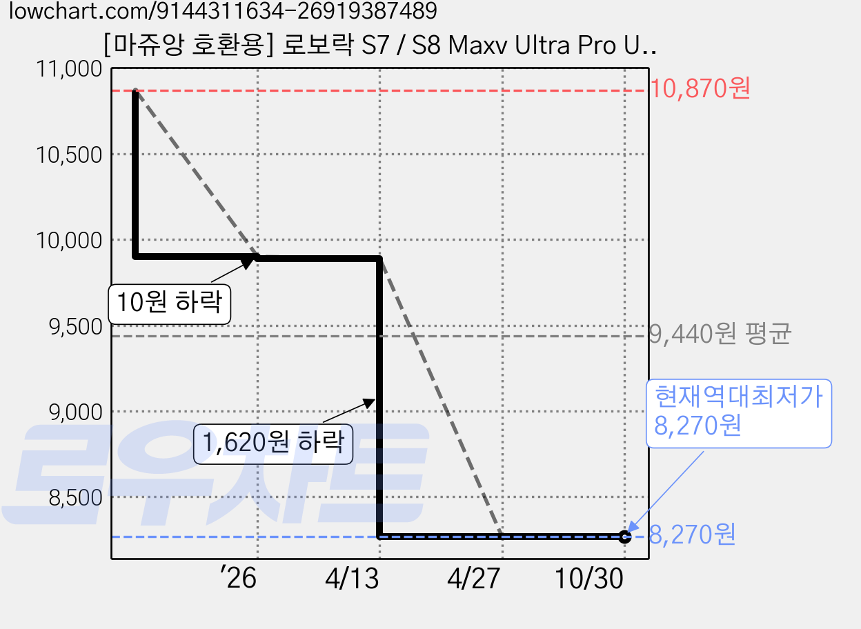 [마쥬앙 호환용] 로보락 S7 / S8 Maxv Ultra Pro Ultra / Q Revo / Q 시리즈 호환 사이드브러시 (비정품 OEM 소모품), 8개, 사이드브러쉬 가격 변동 차트, 현재가 8,270원, 역대최저가