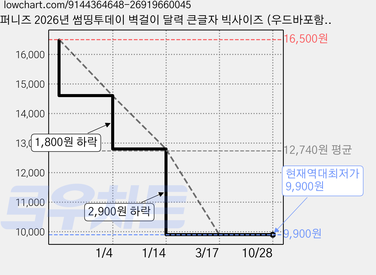 퍼니즈 2026년 썸띵투데이 벽걸이 달력 큰글자 빅사이즈 (우드바포함), 기본사이즈(25x38cm), 1개, (2026)썸띵투데이 가격 변동 차트, 현재가 9,900원, 역대최저가