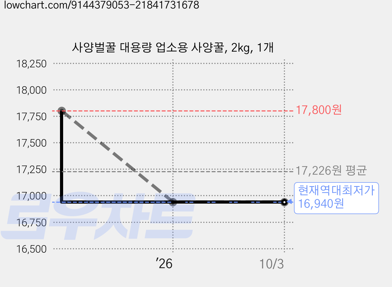 사양벌꿀 대용량 업소용 사양꿀, 2kg, 1개 가격 변동 차트, 현재가 16,940원, 역대최저가