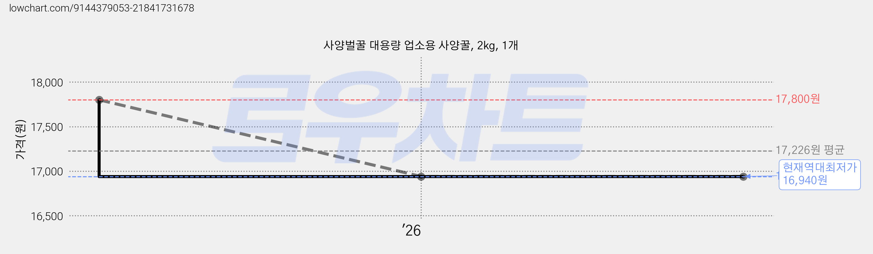 사양벌꿀 대용량 업소용 사양꿀, 2kg, 1개 가격 변동 차트, 현재가 16,940원, 역대최저가