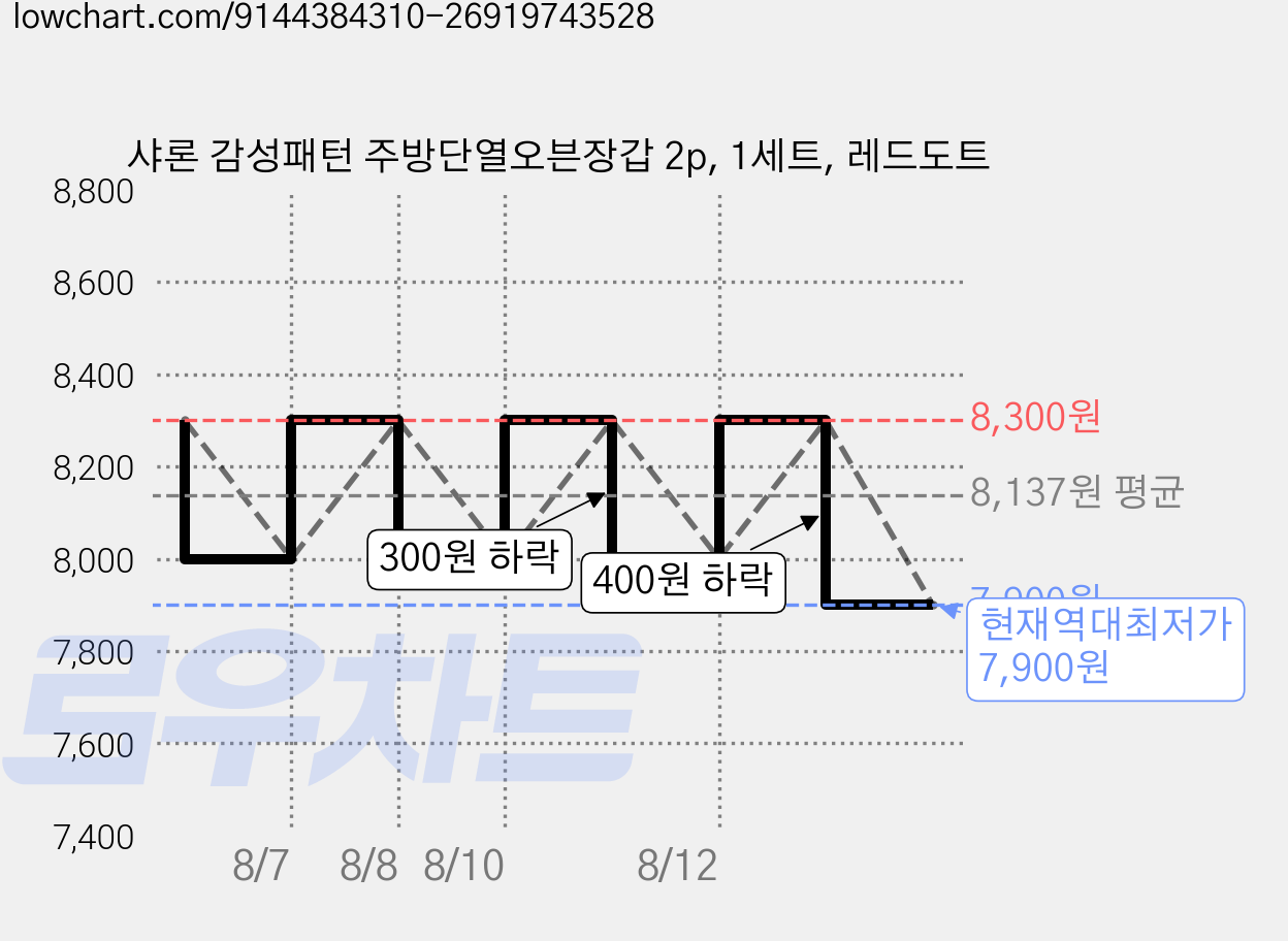 샤론 감성패턴 주방단열오븐장갑 2p, 1세트, 레드도트 가격 변동 차트, 현재가 7,900원, 역대최저가