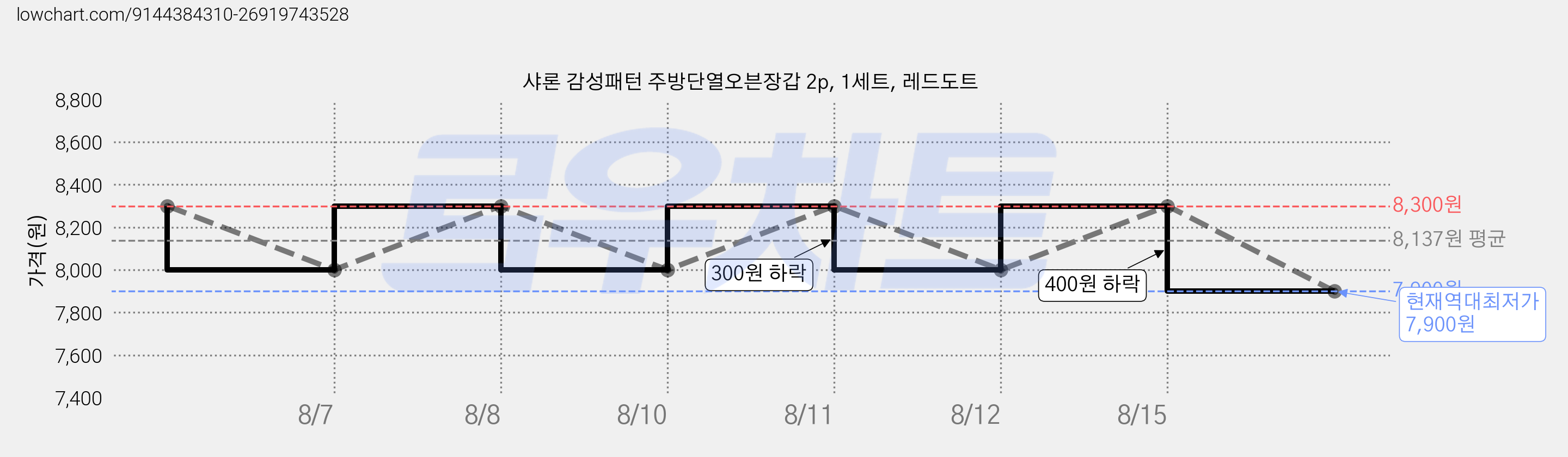 샤론 감성패턴 주방단열오븐장갑 2p, 1세트, 레드도트 가격 변동 차트, 현재가 7,900원, 역대최저가