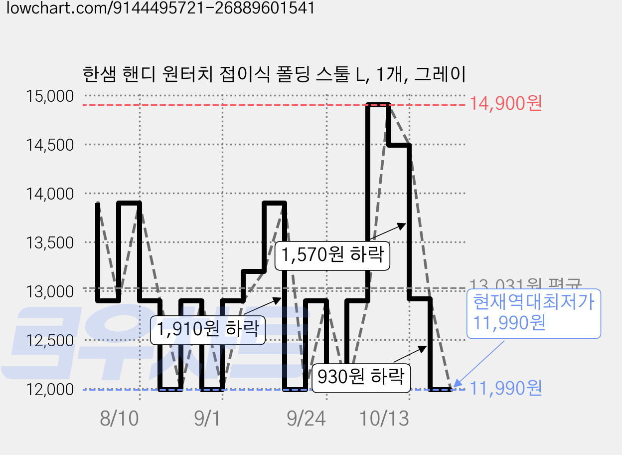 한샘 핸디 원터치 접이식 폴딩 스툴 L, 1개, 그레이 가격 변동 차트, 현재가 11,990원, 역대최저가