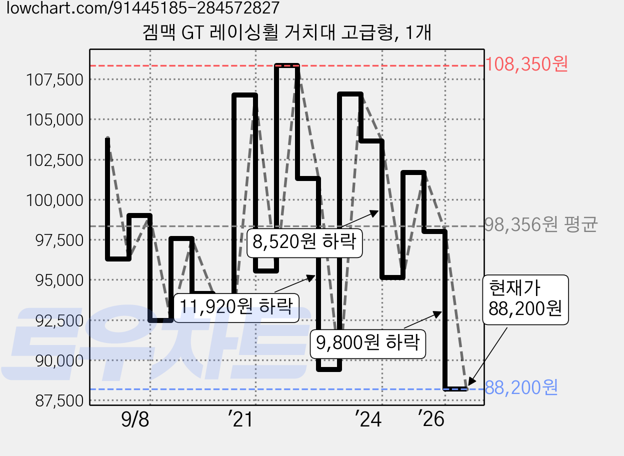 겜맥 GT 레이싱휠 거치대 고급형, 1개 가격 변동 차트, 현재가 88,200원, 관측 최저가 83,400원