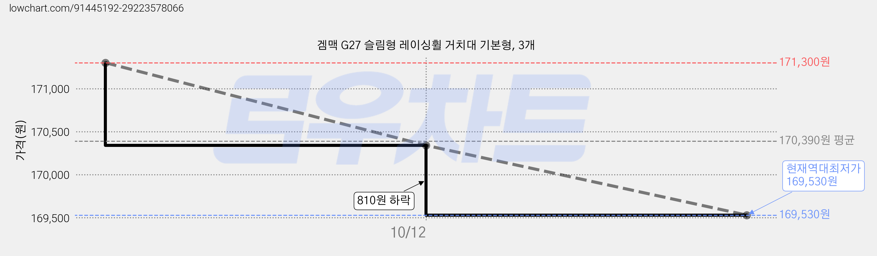 겜맥 G27 슬림형 레이싱휠 거치대 기본형, 3개 가격 변동 차트, 현재가 169,530원, 역대최저가