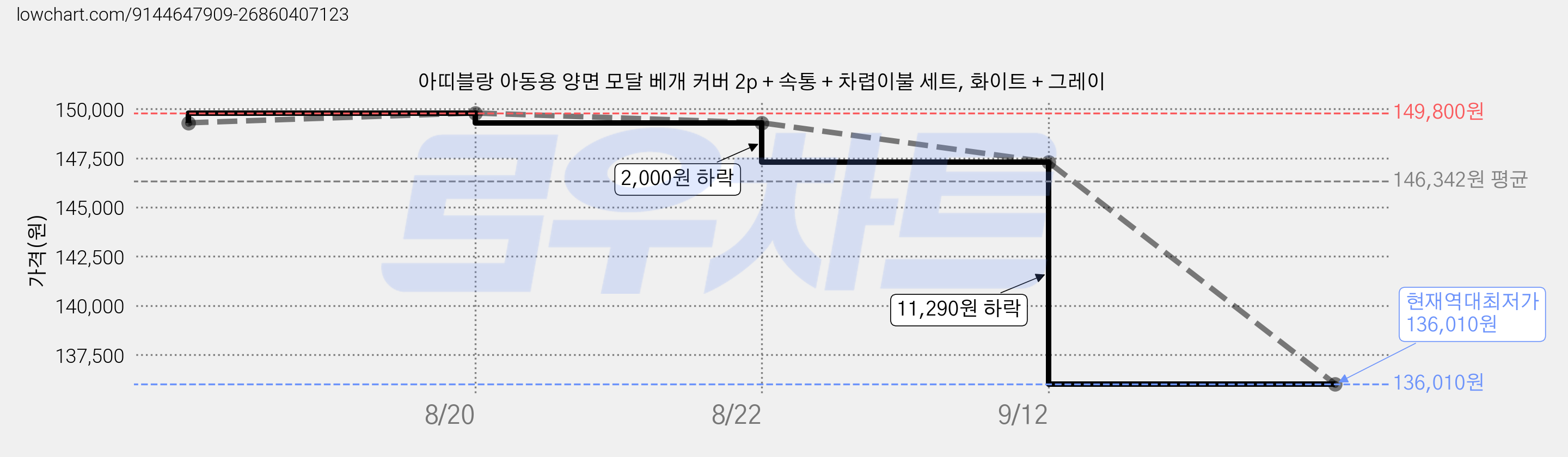 아띠블랑 아동용 양면 모달 베개 커버 2p + 속통 + 차렵이불 세트, 화이트 + 그레이 가격 변동 차트, 현재가 136,010원, 역대최저가