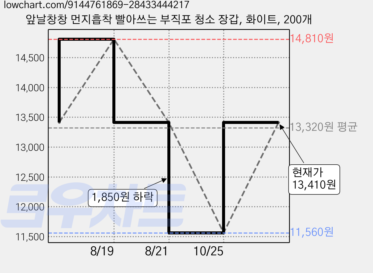 앞날창창 먼지흡착 빨아쓰는 부직포 청소 장갑, 화이트, 200개 가격 변동 차트, 현재가 13,410원, 관측 최저가 11,560원