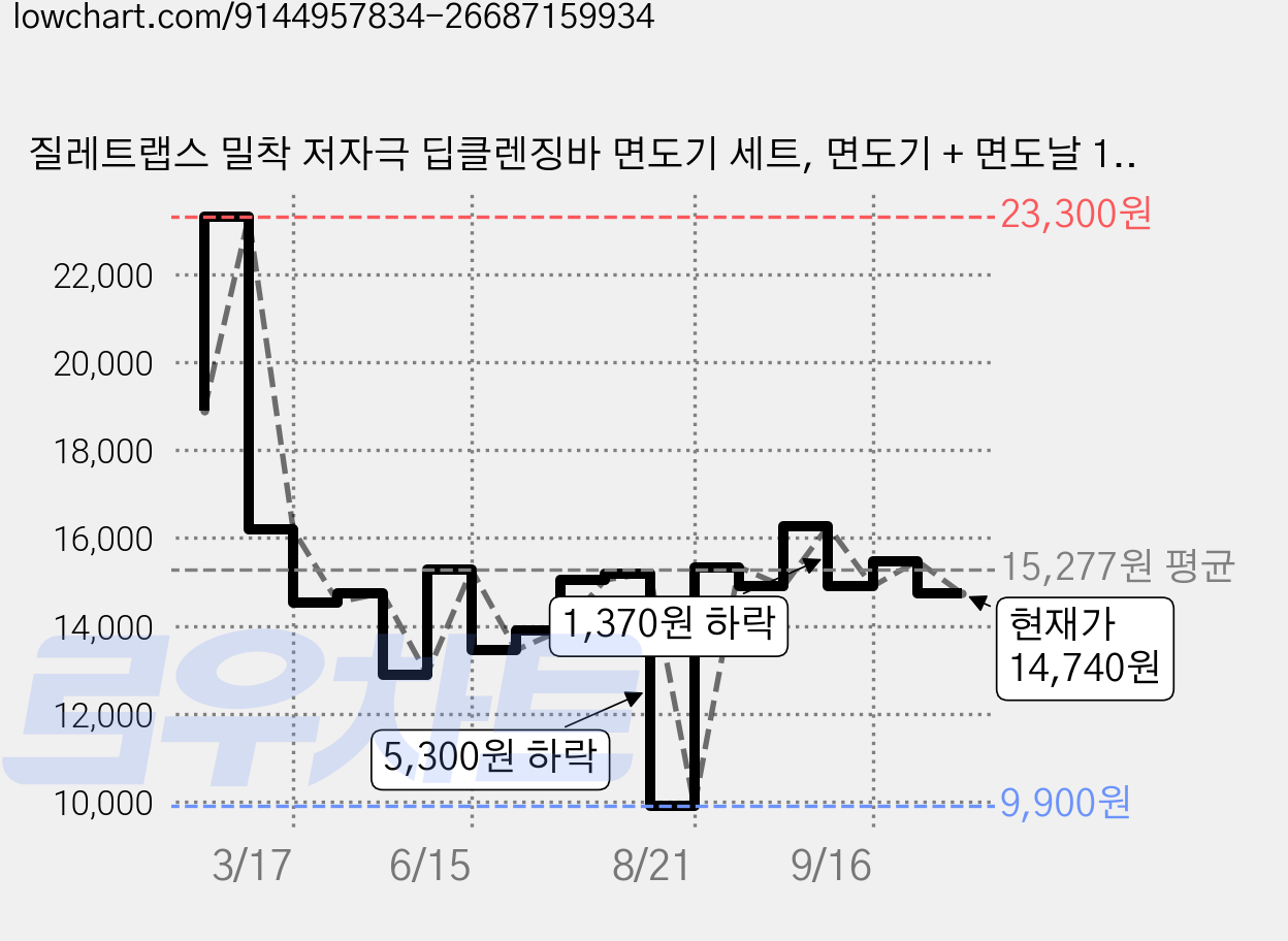 질레트랩스 밀착 저자극 딥클렌징바 면도기 세트, 면도기 + 면도날 1p + 행어, 1세트 가격 변동 차트, 현재가 14,740원, 관측 최저가 9,900원