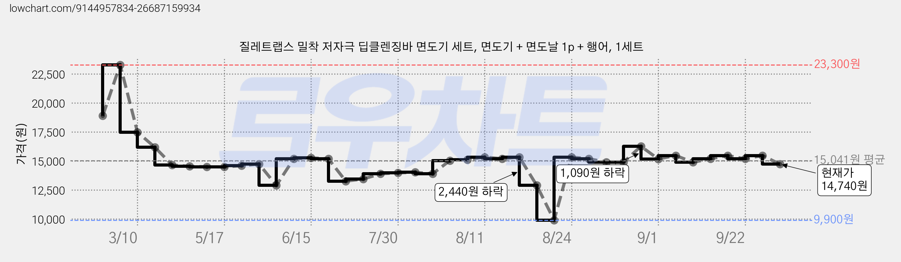 질레트랩스 밀착 저자극 딥클렌징바 면도기 세트, 면도기 + 면도날 1p + 행어, 1세트 가격 변동 차트, 현재가 14,740원, 관측 최저가 9,900원