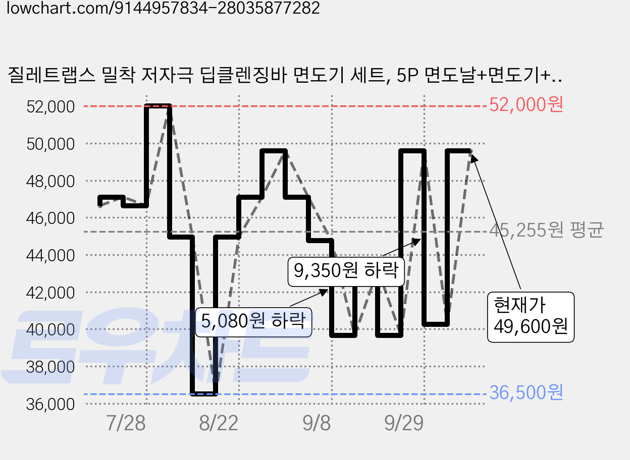 질레트랩스 밀착 저자극 딥클렌징바 면도기 세트, 5P 면도날+면도기+트래블케이스, 1세트 가격 변동 차트, 현재가 49,600원, 관측 최저가 36,500원