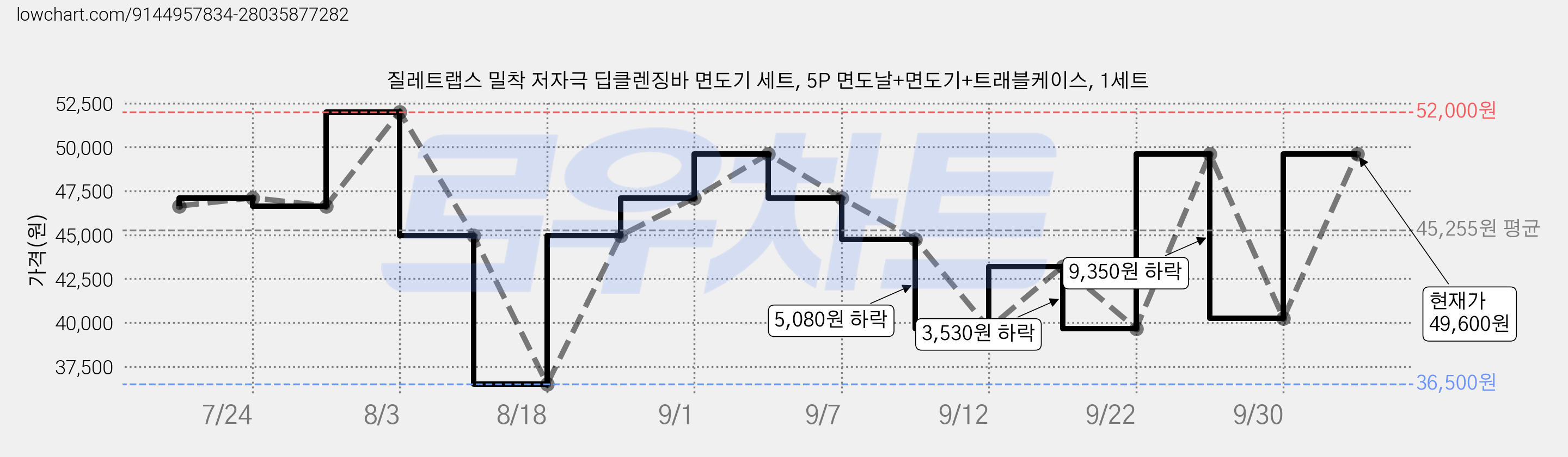 질레트랩스 밀착 저자극 딥클렌징바 면도기 세트, 5P 면도날+면도기+트래블케이스, 1세트 가격 변동 차트, 현재가 49,600원, 관측 최저가 36,500원