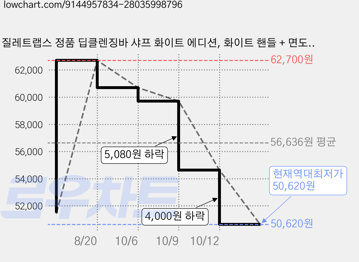 질레트랩스 정품 딥클렌징바 샤프 화이트 에디션, 화이트 핸들 + 면도날 + 행어, 3세트 가격 변동 차트, 현재가 50,620원, 역대최저가