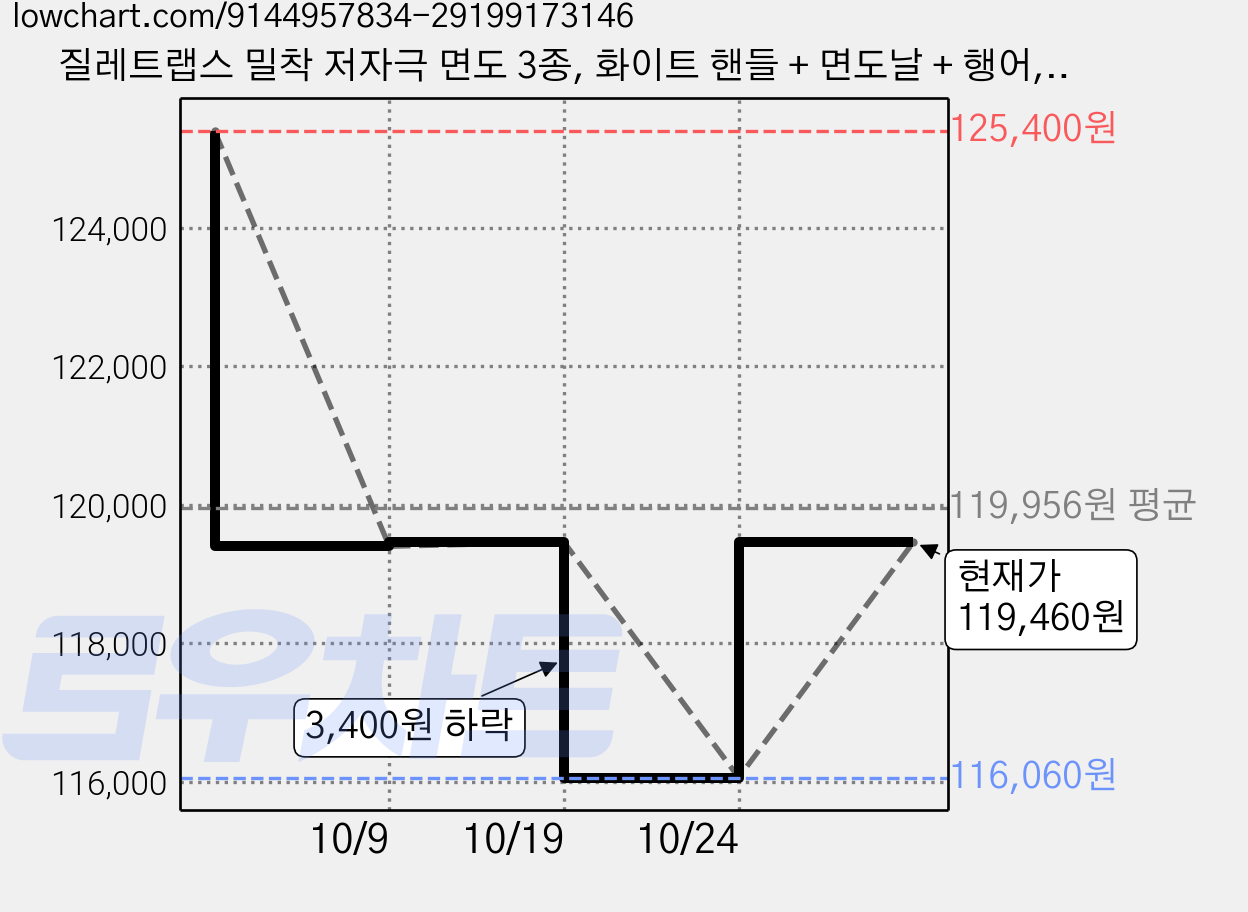질레트랩스 밀착 저자극 면도 3종, 화이트 핸들 + 면도날 + 행어, 6세트 가격 변동 차트, 현재가 119,460원, 관측 최저가 116,060원
