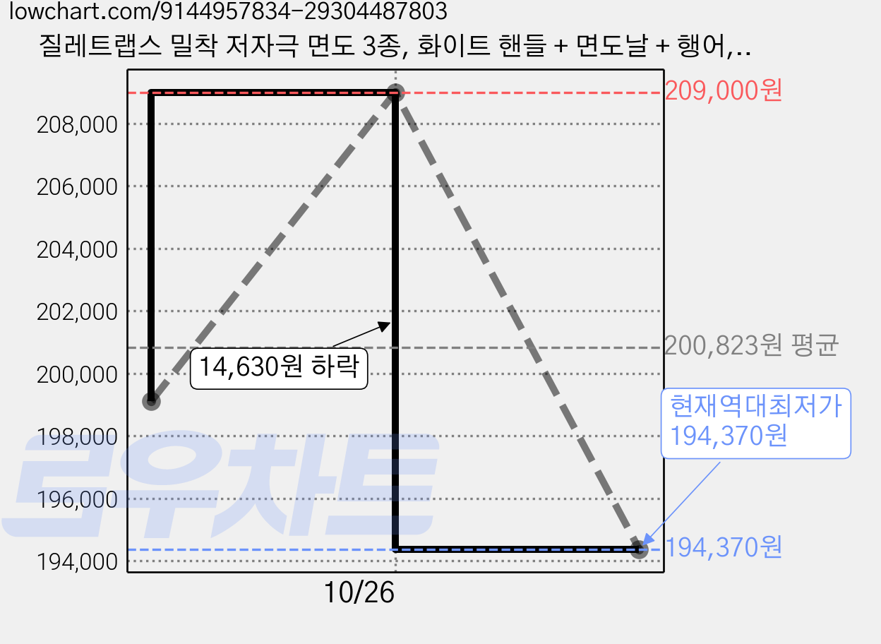 질레트랩스 밀착 저자극 면도 3종, 화이트 핸들 + 면도날 + 행어, 10세트 가격 변동 차트, 현재가 194,370원, 역대최저가