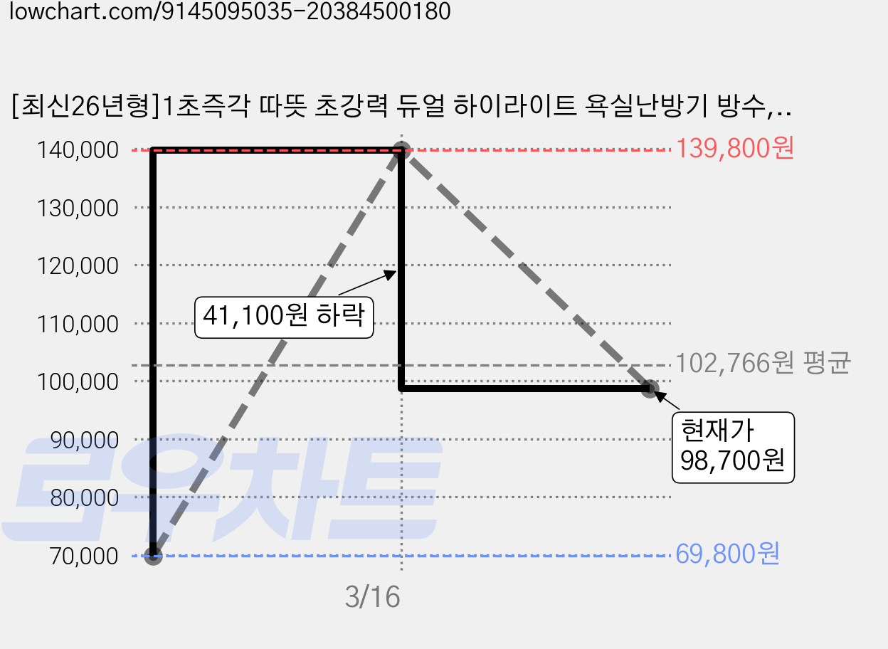 [최신26년형]1초즉각 따뜻 초강력 듀얼 하이라이트 욕실난방기 방수, 1개, 1개 가격 변동 차트, 현재가 98,700원, 관측 최저가 69,800원
