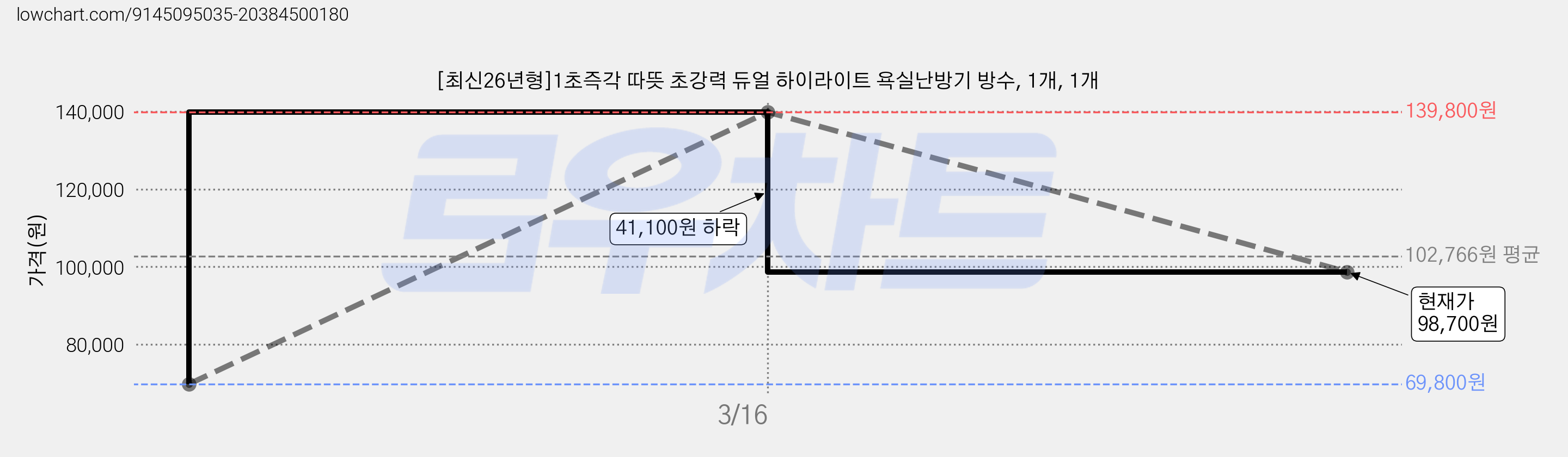 [최신26년형]1초즉각 따뜻 초강력 듀얼 하이라이트 욕실난방기 방수, 1개, 1개 가격 변동 차트, 현재가 98,700원, 관측 최저가 69,800원