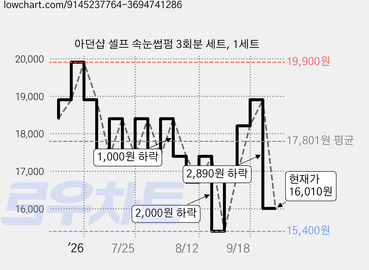 아던샵 셀프 속눈썹펌 3회분 세트, 1세트 가격 변동 차트, 현재가 16,010원, 관측 최저가 15,400원