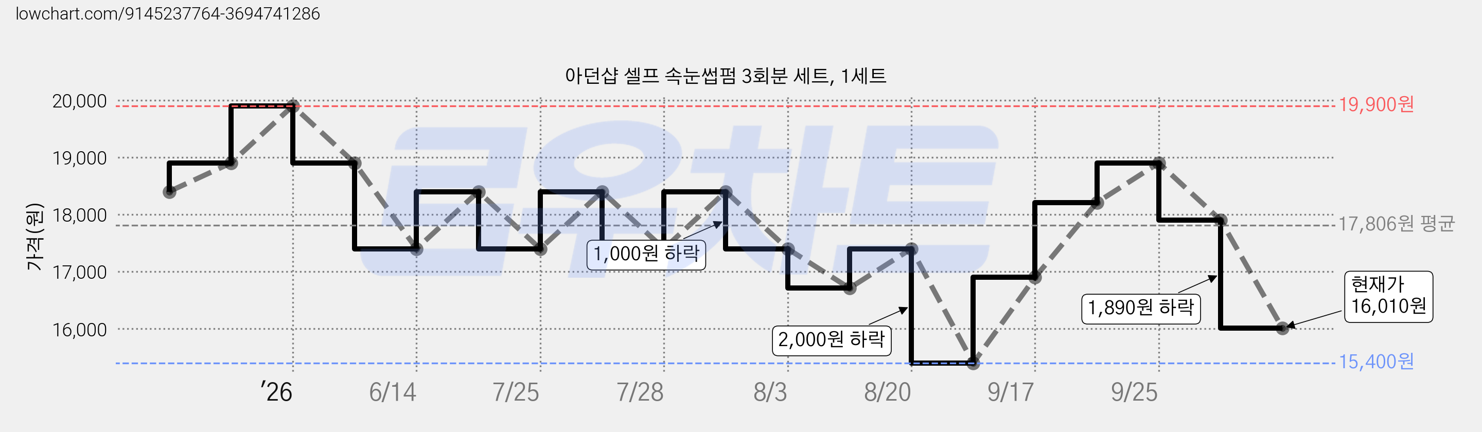 아던샵 셀프 속눈썹펌 3회분 세트, 1세트 가격 변동 차트, 현재가 16,010원, 관측 최저가 15,400원
