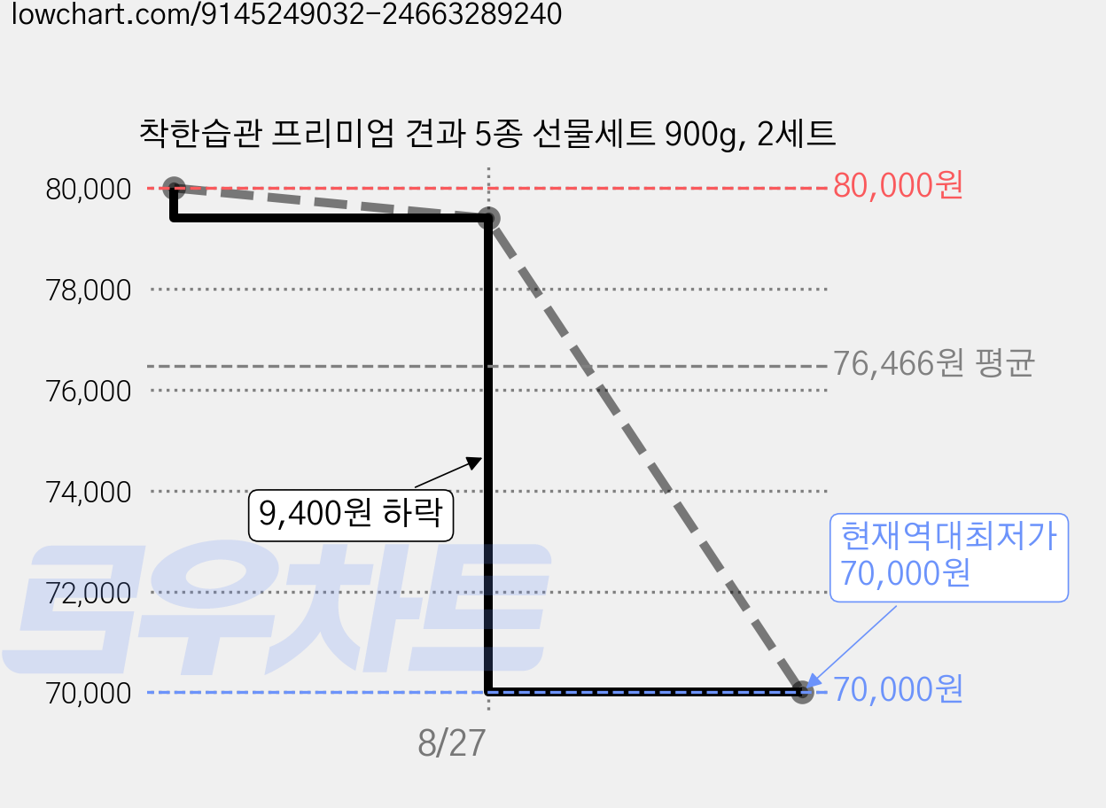 착한습관 프리미엄 견과 5종 선물세트 900g, 2세트 가격 변동 차트, 현재가 70,000원, 역대최저가