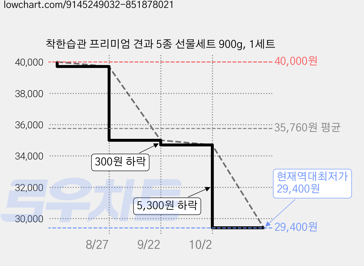 착한습관 프리미엄 견과 5종 선물세트 900g, 1세트 가격 변동 차트, 현재가 29,400원, 역대최저가