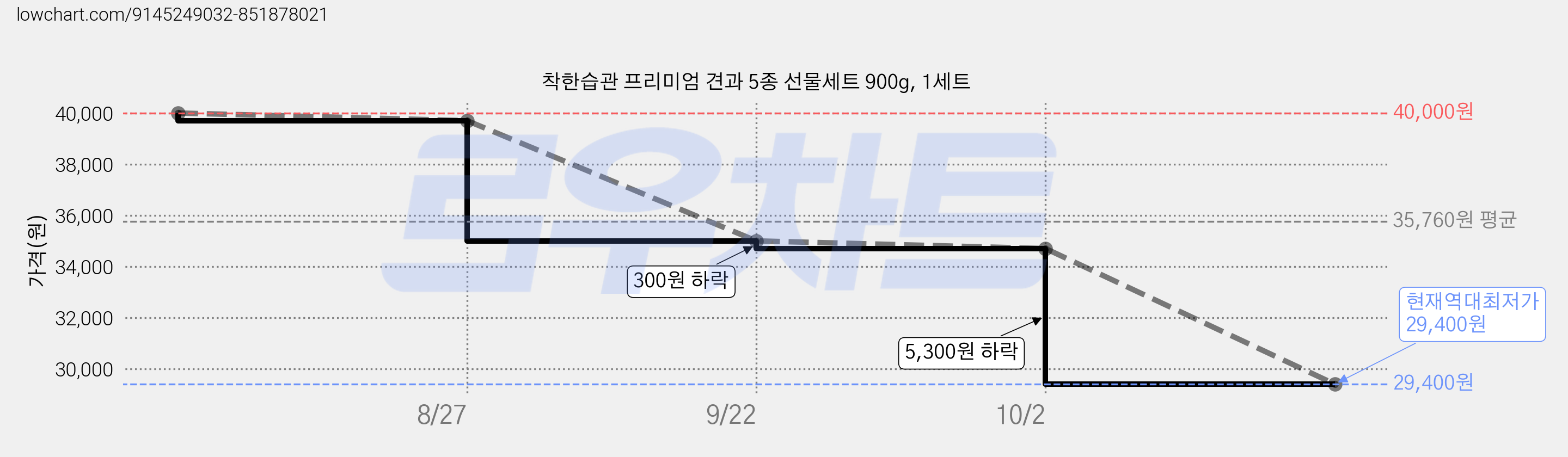 착한습관 프리미엄 견과 5종 선물세트 900g, 1세트 가격 변동 차트, 현재가 29,400원, 역대최저가