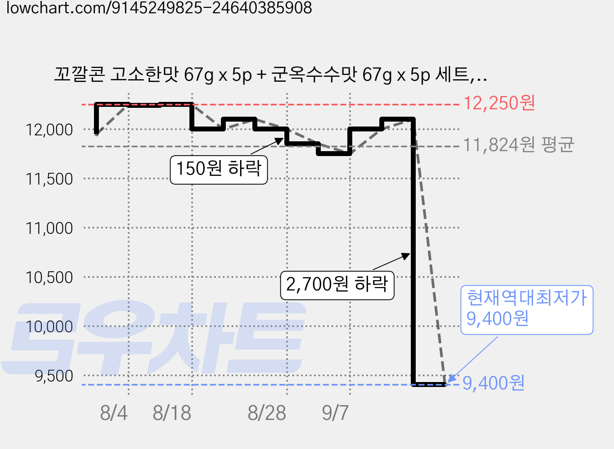 꼬깔콘 고소한맛 67g x 5p + 군옥수수맛 67g x 5p 세트, 670g, 1세트 가격 변동 차트, 현재가 9,400원, 역대최저가