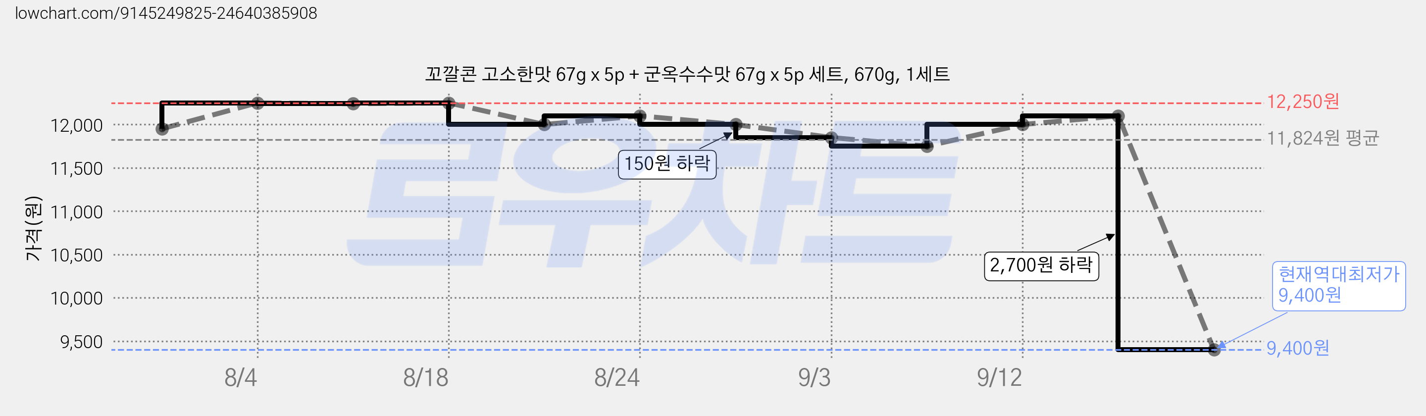 꼬깔콘 고소한맛 67g x 5p + 군옥수수맛 67g x 5p 세트, 670g, 1세트 가격 변동 차트, 현재가 9,400원, 역대최저가