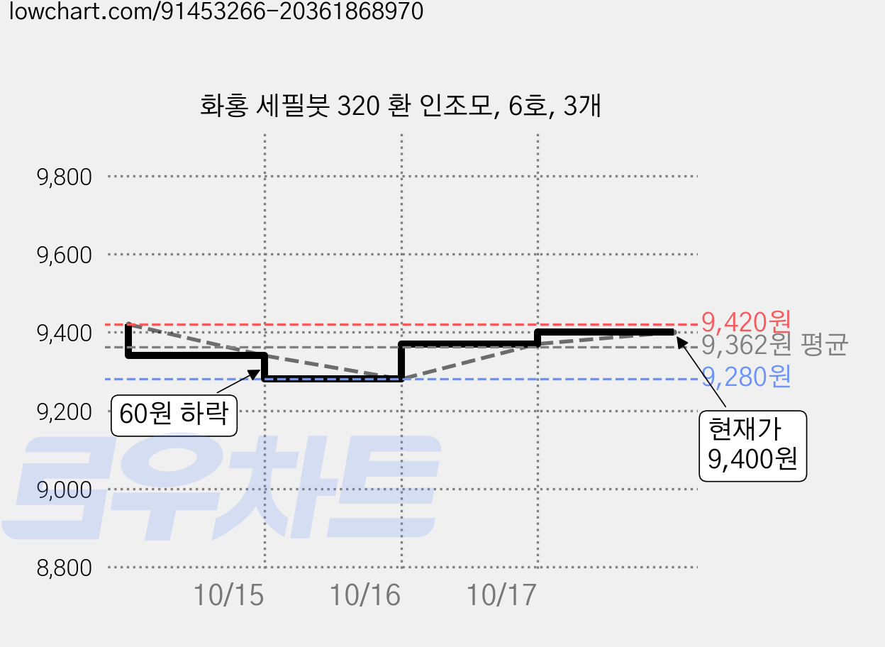 화홍 세필붓 320 환 인조모, 6호, 3개 가격 변동 차트, 현재가 8,640원, 역대최저가