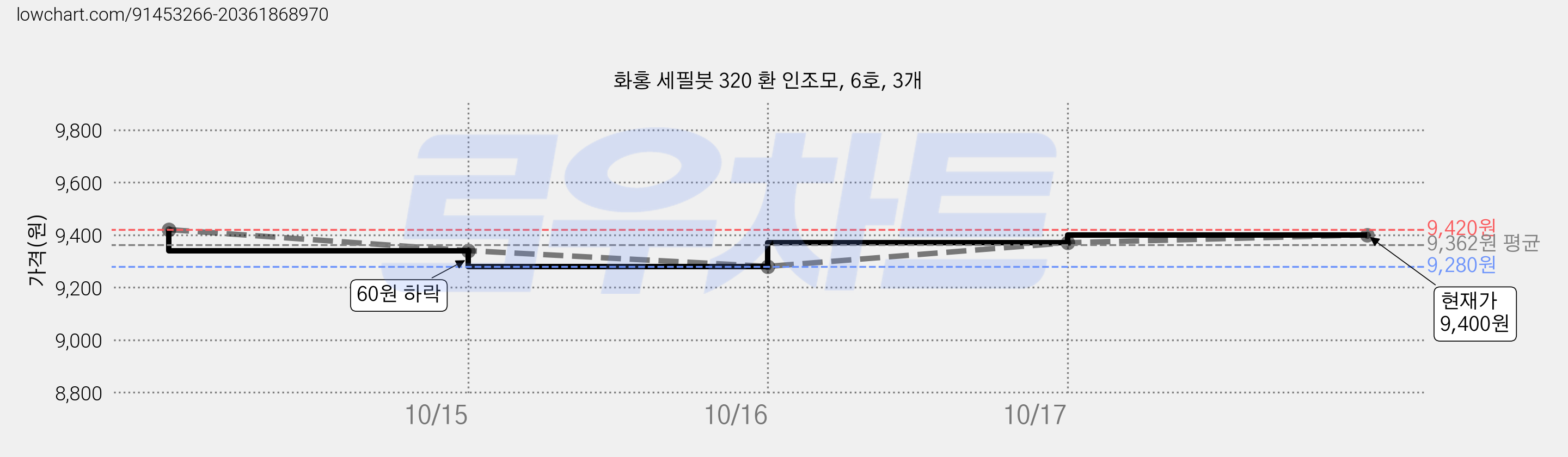 화홍 세필붓 320 환 인조모, 6호, 3개 가격 변동 차트, 현재가 8,640원, 역대최저가