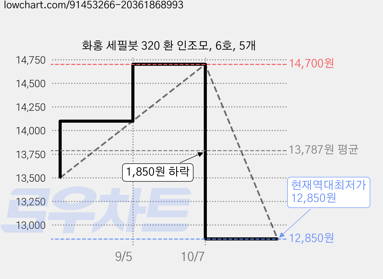 화홍 세필붓 320 환 인조모, 6호, 5개 가격 변동 차트, 현재가 12,850원, 역대최저가