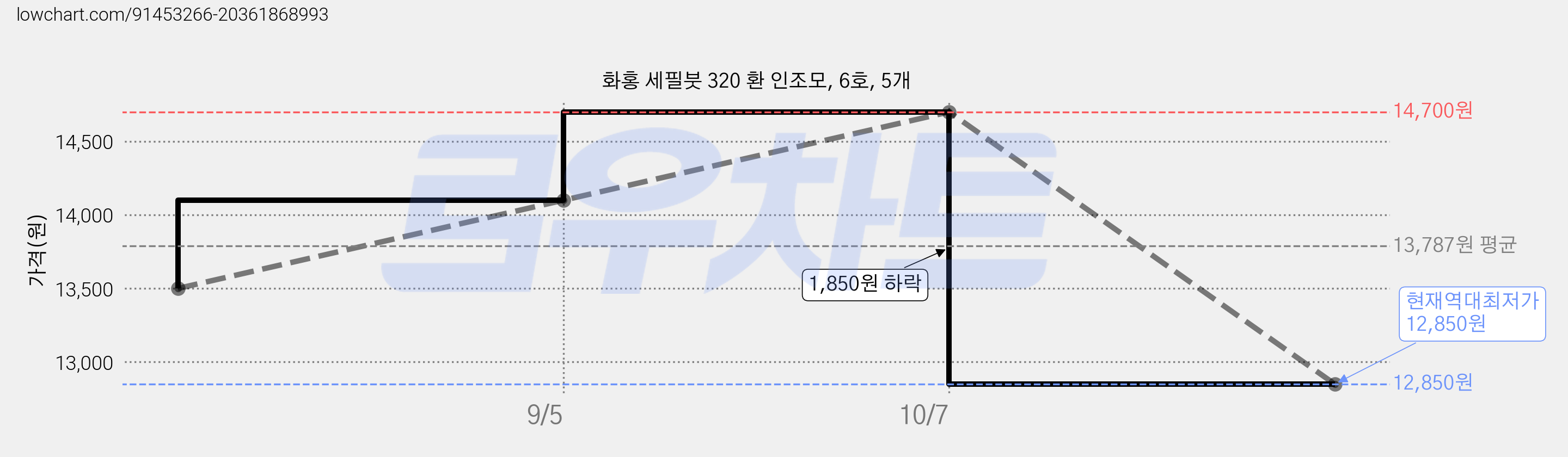 화홍 세필붓 320 환 인조모, 6호, 5개 가격 변동 차트, 현재가 12,850원, 역대최저가