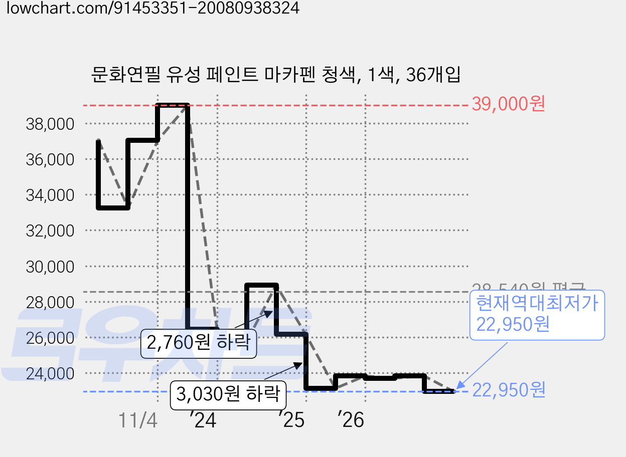 문화연필 유성 페인트 마카펜 청색, 1색, 36개입 가격 변동 차트, 현재가 22,950원, 역대최저가