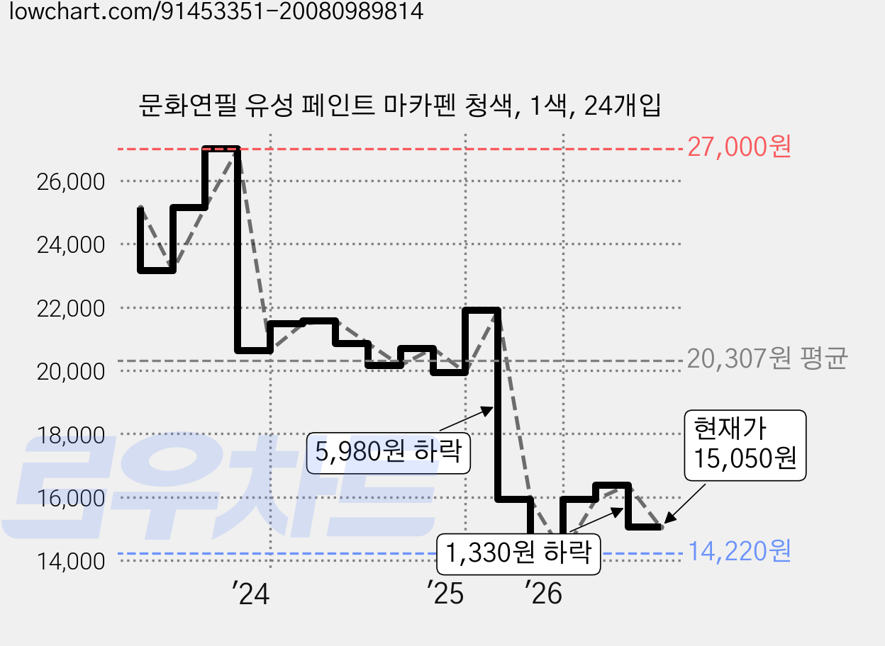 문화연필 유성 페인트 마카펜 청색, 1색, 24개입 가격 변동 차트, 현재가 15,050원, 관측 최저가 14,220원