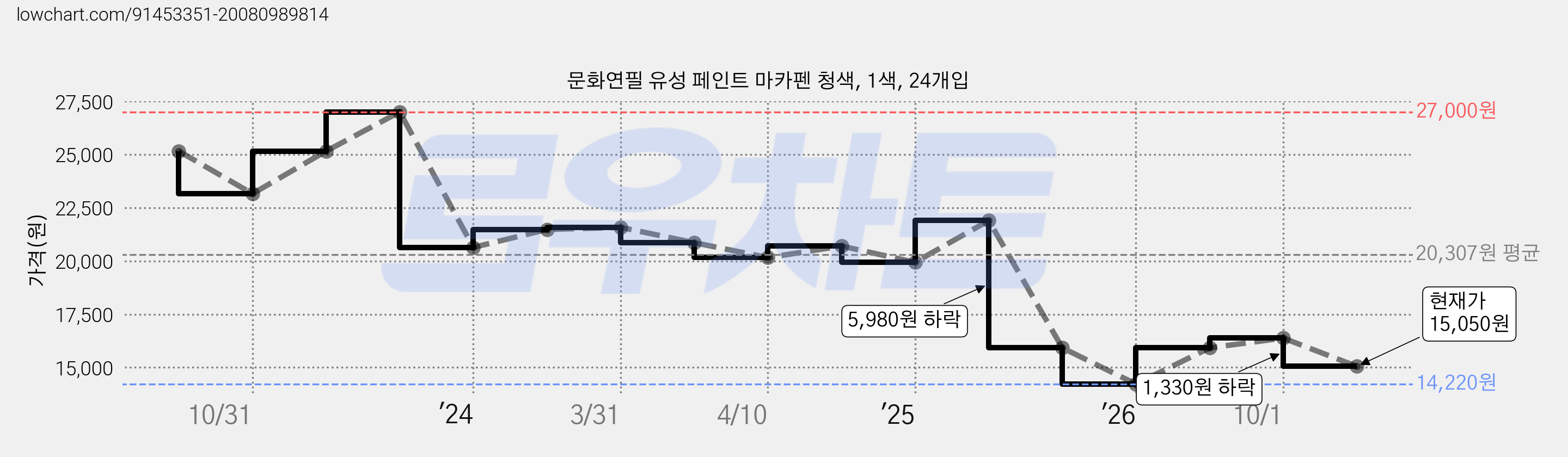 문화연필 유성 페인트 마카펜 청색, 1색, 24개입 가격 변동 차트, 현재가 15,050원, 관측 최저가 14,220원