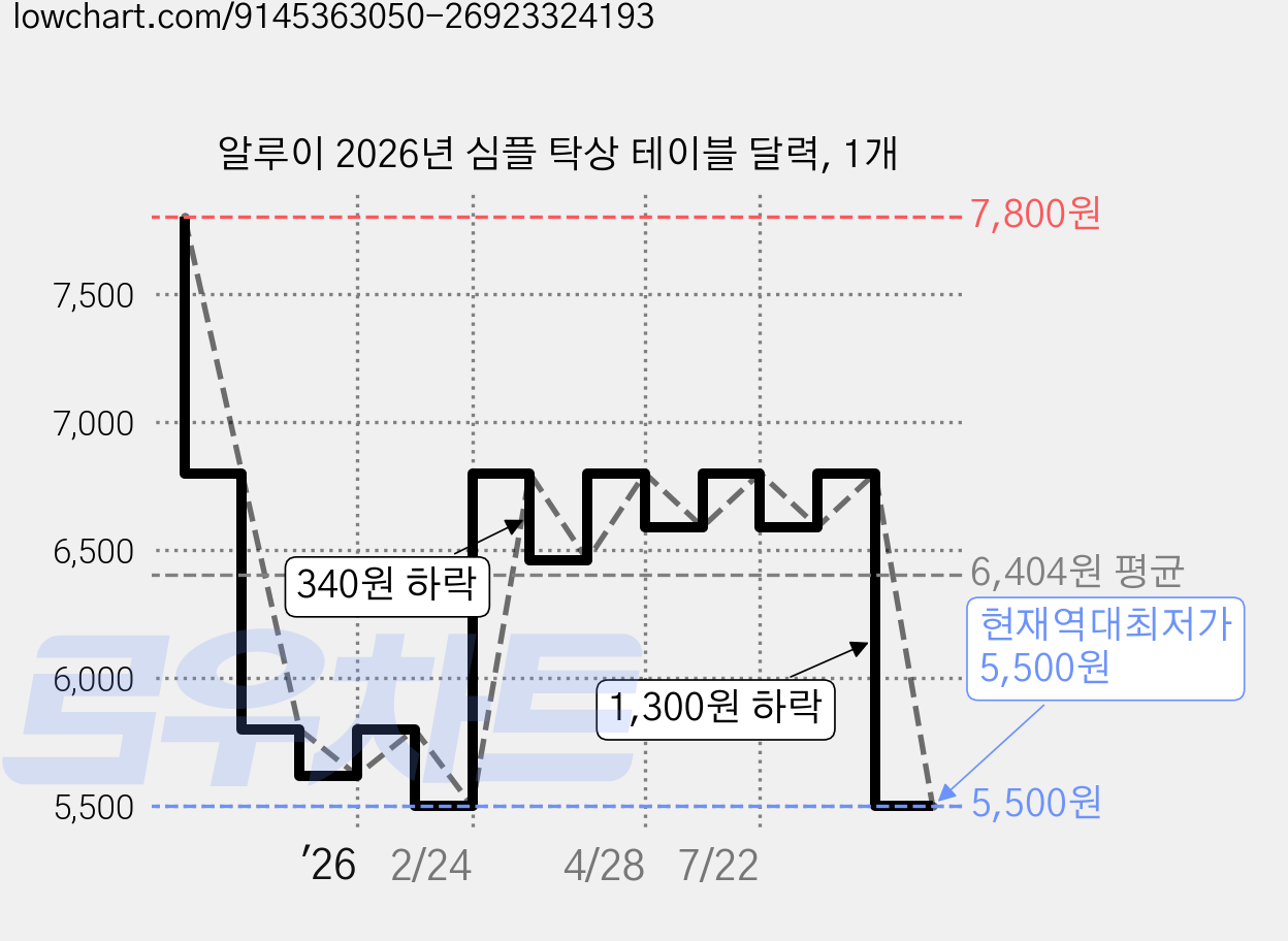 알루이 2026년 심플 탁상 테이블 달력, 1개 가격 변동 차트, 현재가 5,500원, 역대최저가