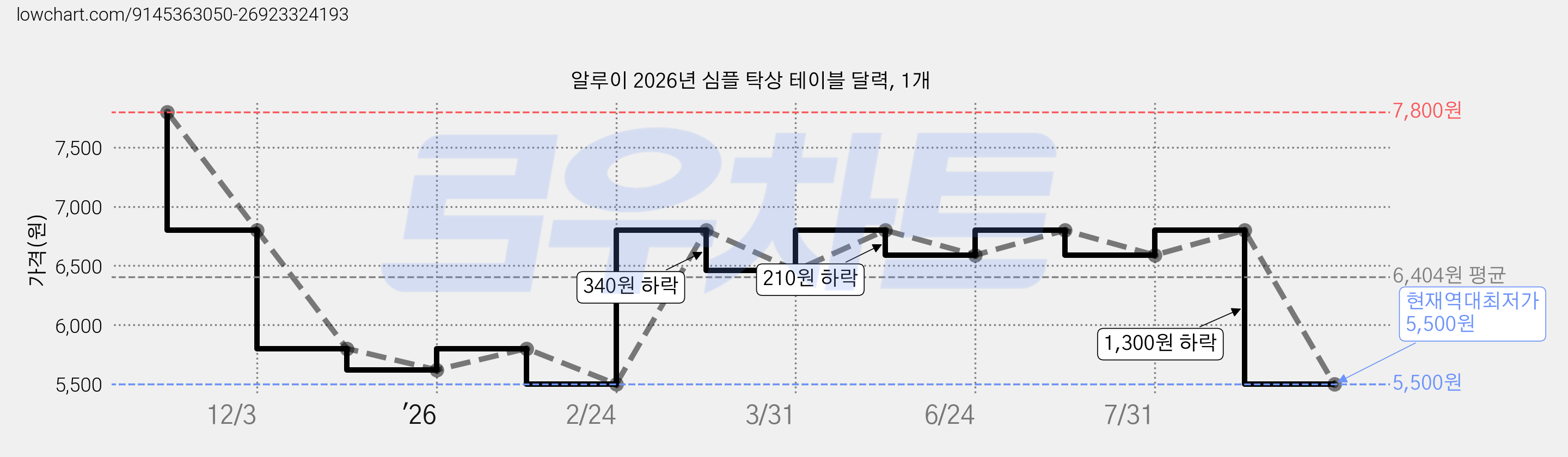 알루이 2026년 심플 탁상 테이블 달력, 1개 가격 변동 차트, 현재가 5,500원, 역대최저가
