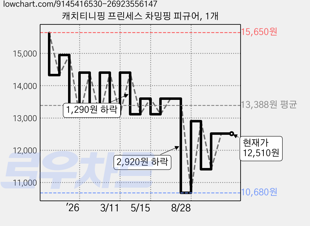 캐치티니핑 프린세스 차밍핑 피규어, 1개 가격 변동 차트, 현재가 12,510원, 관측 최저가 10,680원