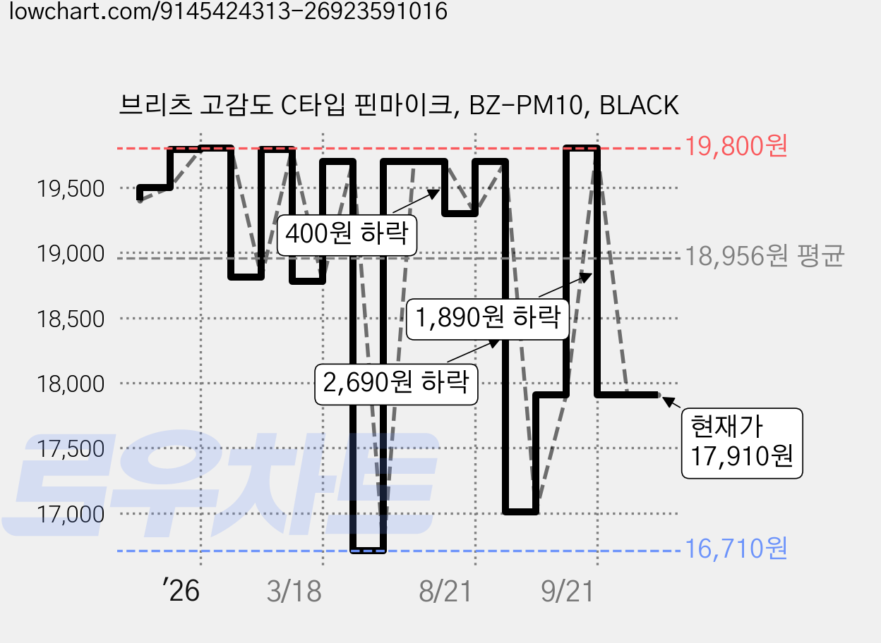 브리츠 고감도 C타입 핀마이크, BZ-PM10, BLACK 가격 변동 차트, 현재가 17,910원, 관측 최저가 16,110원