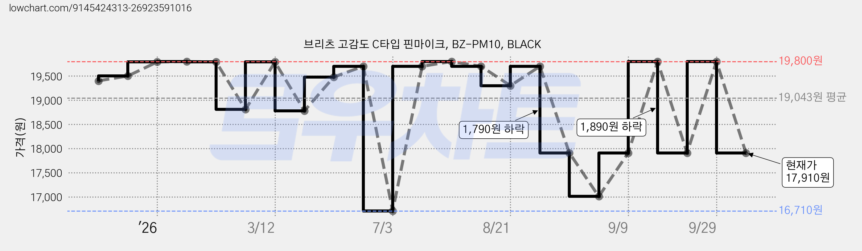 브리츠 고감도 C타입 핀마이크, BZ-PM10, BLACK 가격 변동 차트, 현재가 17,910원, 관측 최저가 16,110원