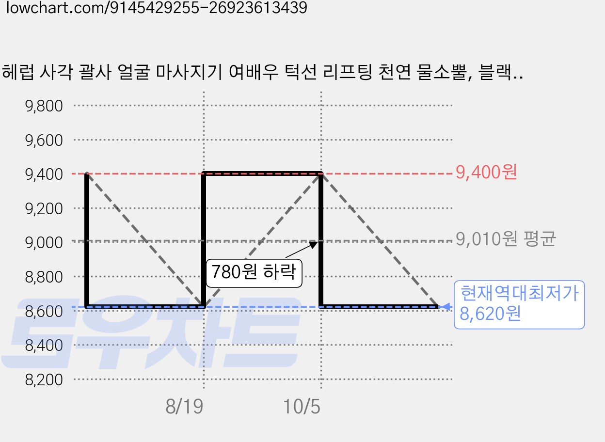 헤럽 사각 괄사 얼굴 마사지기 여배우 턱선 리프팅 천연 물소뿔, 블랙, 1개 가격 변동 차트, 현재가 8,620원, 역대최저가