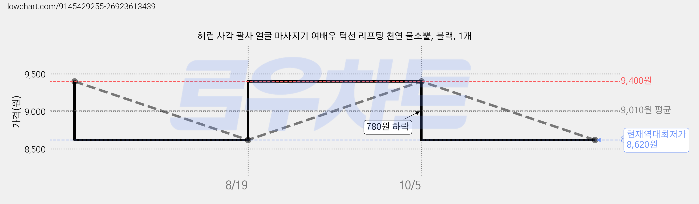헤럽 사각 괄사 얼굴 마사지기 여배우 턱선 리프팅 천연 물소뿔, 블랙, 1개 가격 변동 차트, 현재가 8,620원, 역대최저가