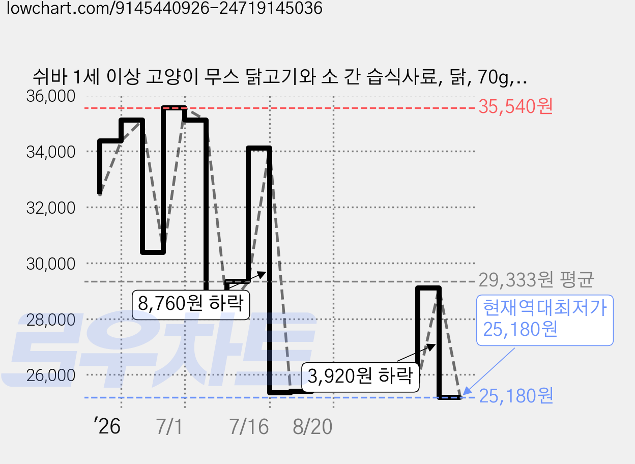 쉬바 1세 이상 고양이 무스 닭고기와 소 간 습식사료, 닭, 70g, 24개 가격 변동 차트, 현재가 25,180원, 역대최저가