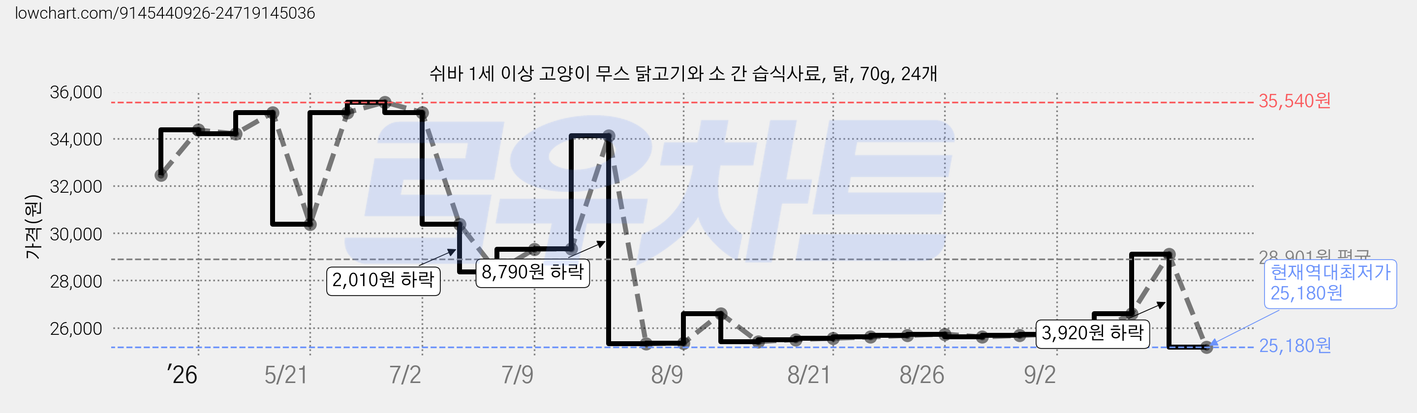 쉬바 1세 이상 고양이 무스 닭고기와 소 간 습식사료, 닭, 70g, 24개 가격 변동 차트, 현재가 25,180원, 역대최저가