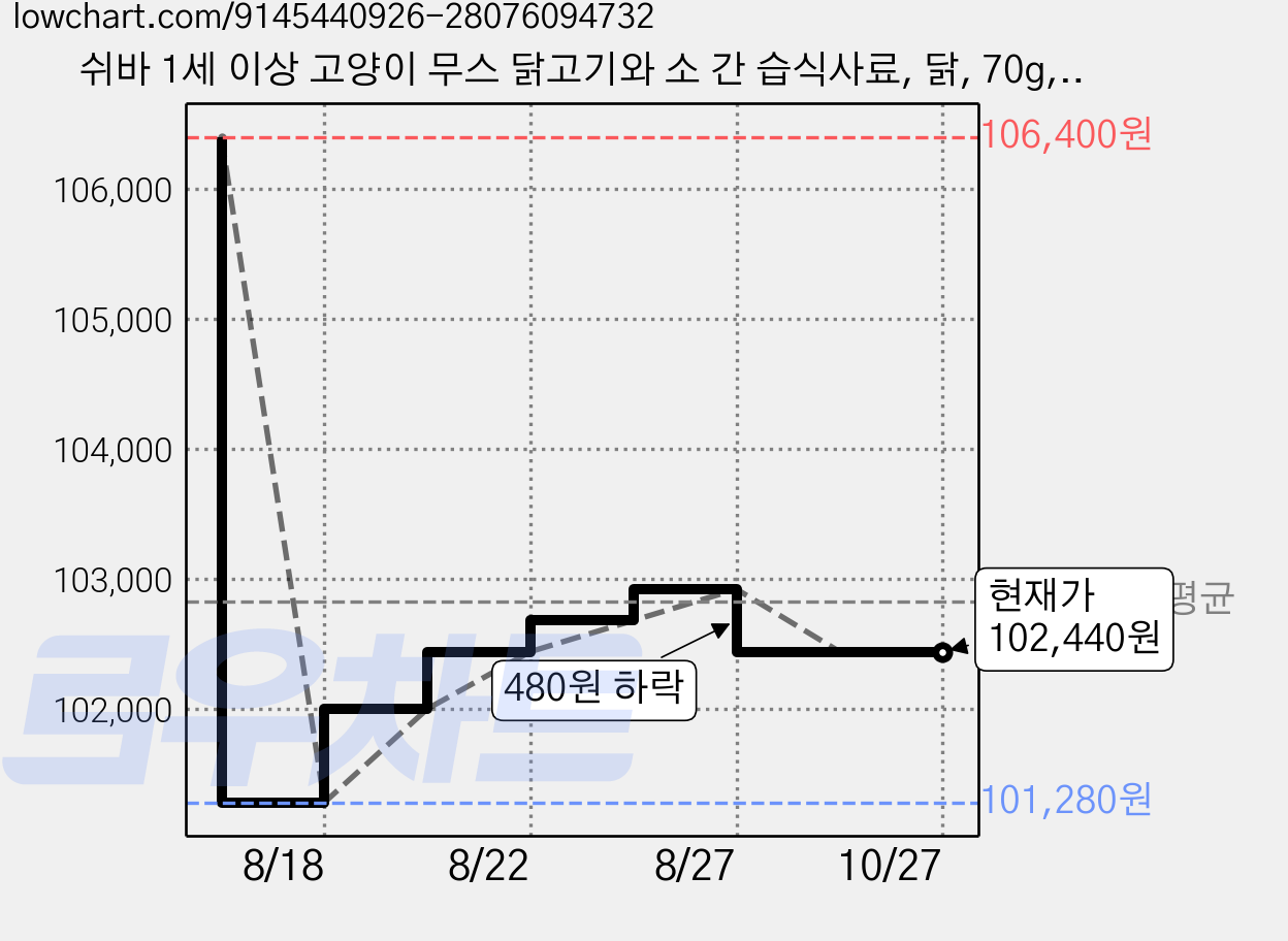 쉬바 1세 이상 고양이 무스 닭고기와 소 간 습식사료, 닭, 70g, 96개 가격 변동 차트, 현재가 102,440원, 관측 최저가 101,280원