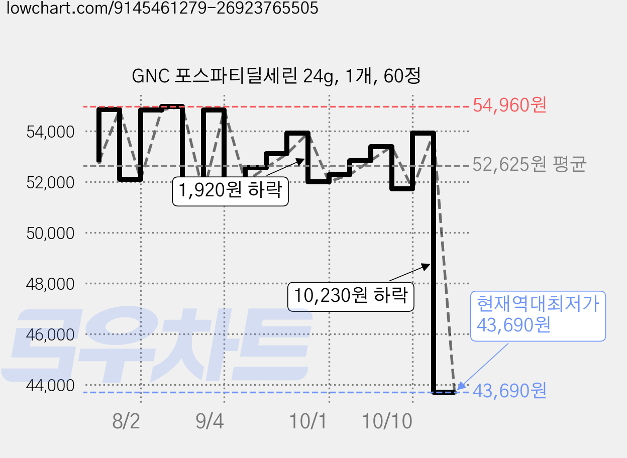 GNC 포스파티딜세린 24g, 1개, 60정 가격 변동 차트, 현재가 43,690원, 역대최저가
