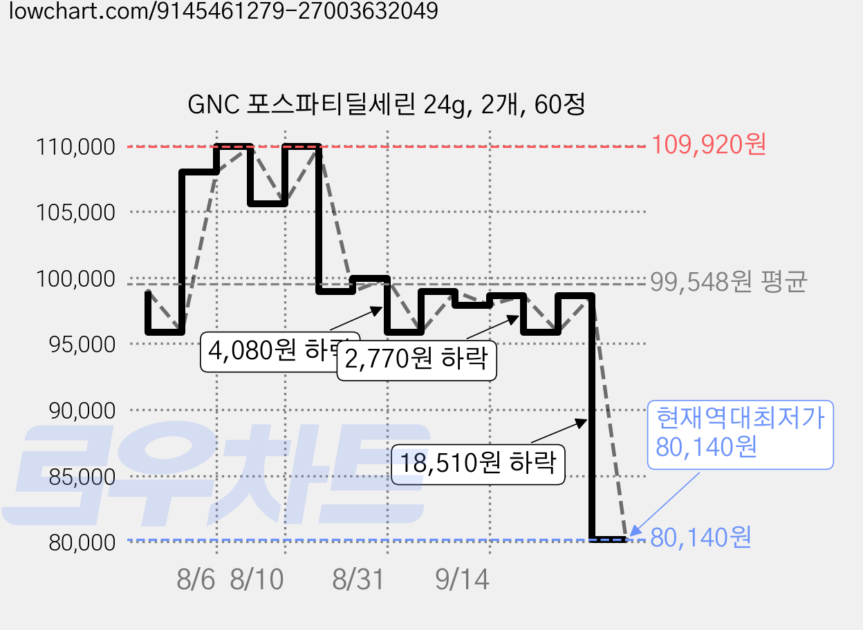 GNC 포스파티딜세린 24g, 2개, 60정 가격 변동 차트, 현재가 80,140원, 역대최저가