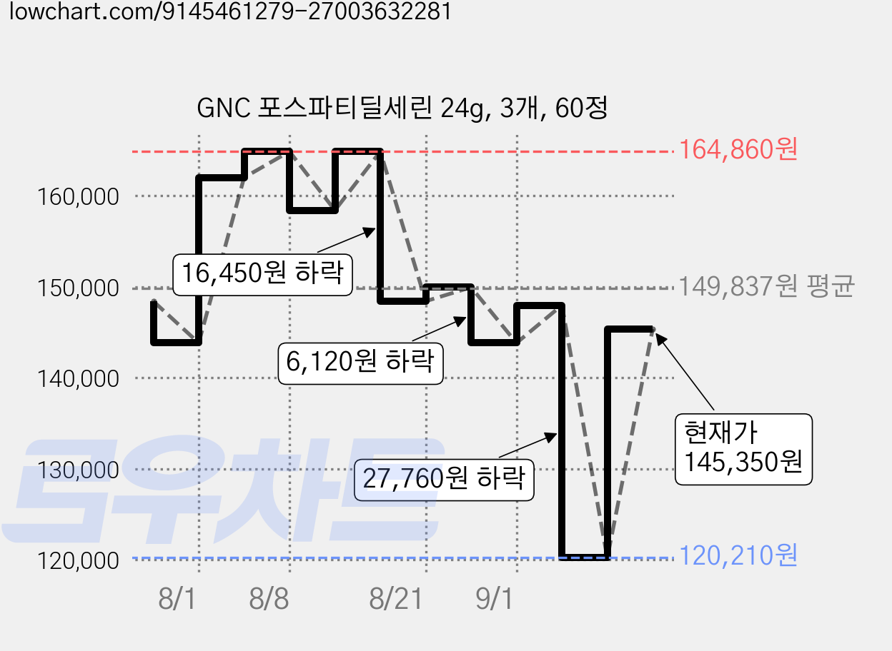 GNC 포스파티딜세린 24g, 3개, 60정 가격 변동 차트, 현재가 145,350원, 관측 최저가 93,490원