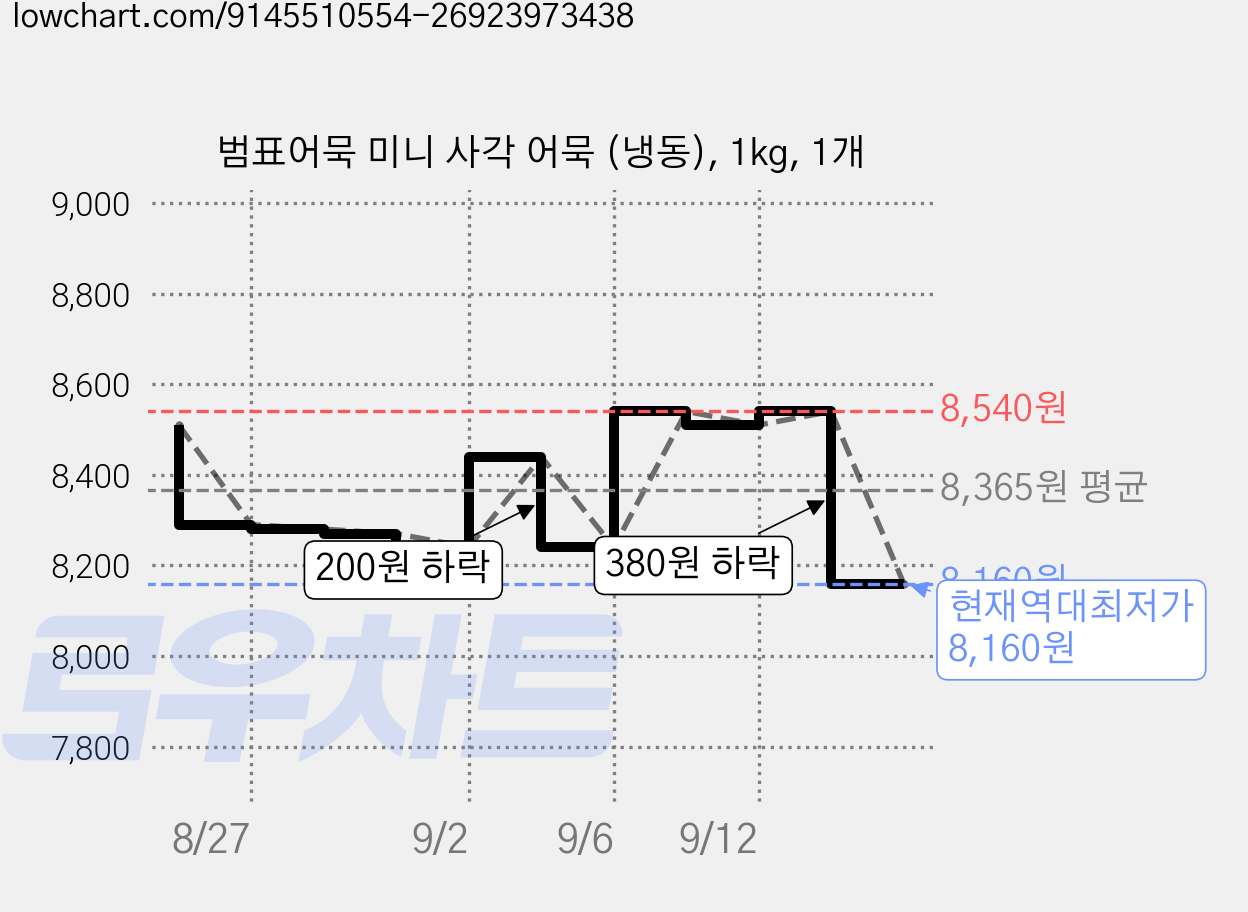 범표어묵 미니 사각 어묵 (냉동), 1kg, 1개 가격 변동 차트, 현재가 8,160원, 역대최저가